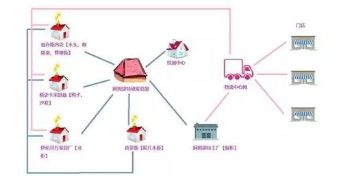 你不知道的宜家供应链管理策略 如何用创新服务构建家居帝国