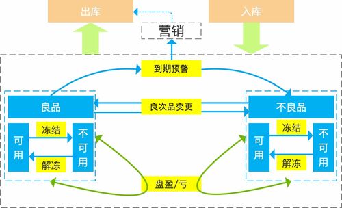 智能供应链WMS库内管理设计与服务优化